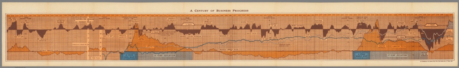 A century of business progress