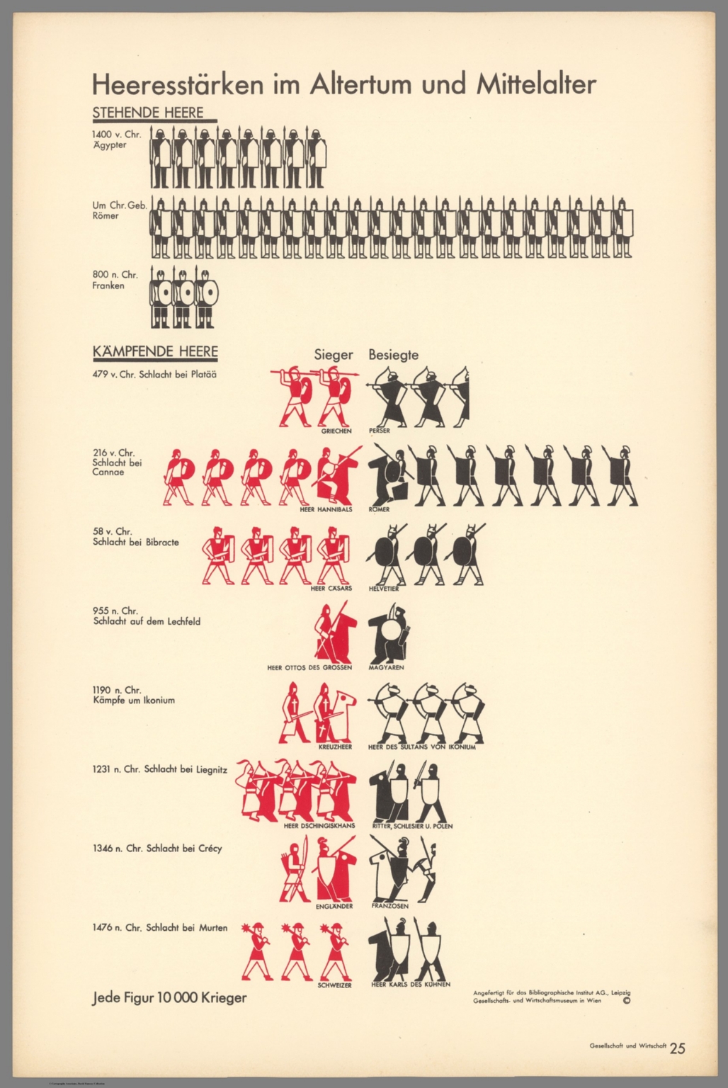 Heeresstärken im Altertum und Mittelalter. (Army strengths in antiquity and the Middle Ages).