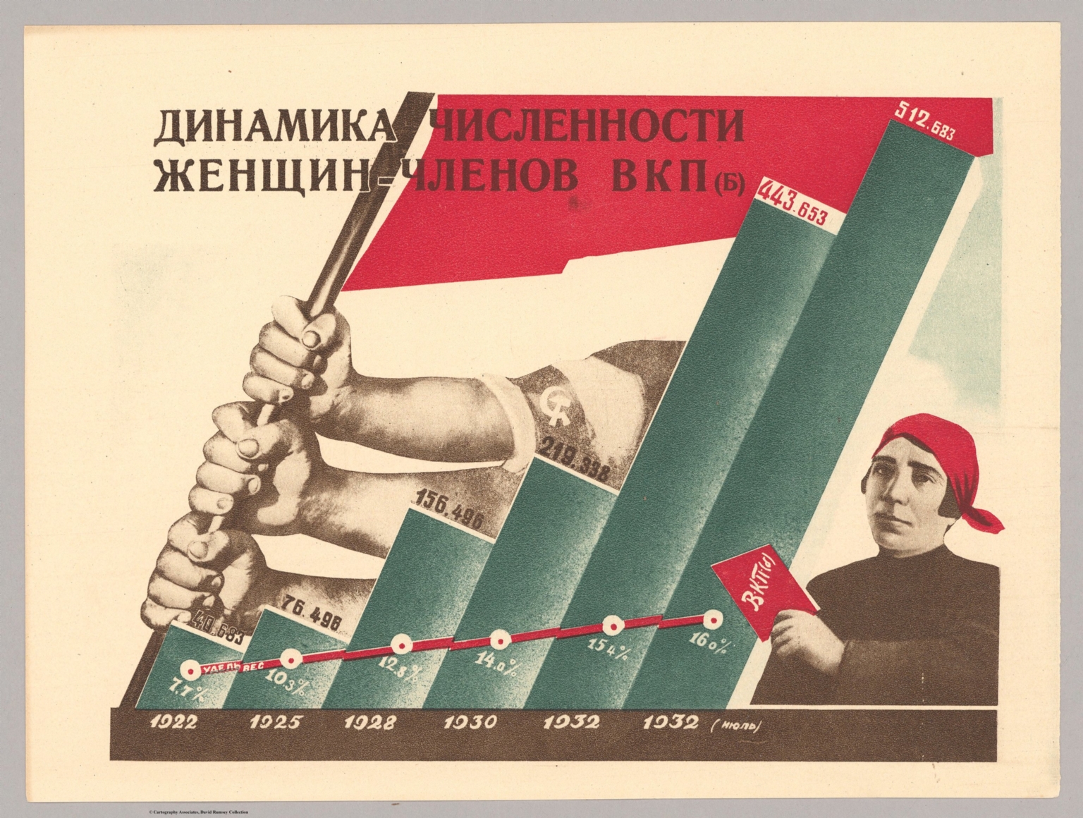 6. Динамика численности жен щия членов ВКП (б) (1922- 1932 rr.). (Dynamics of the number of women members of the CPSU (b) (1922- 1932rr.).)