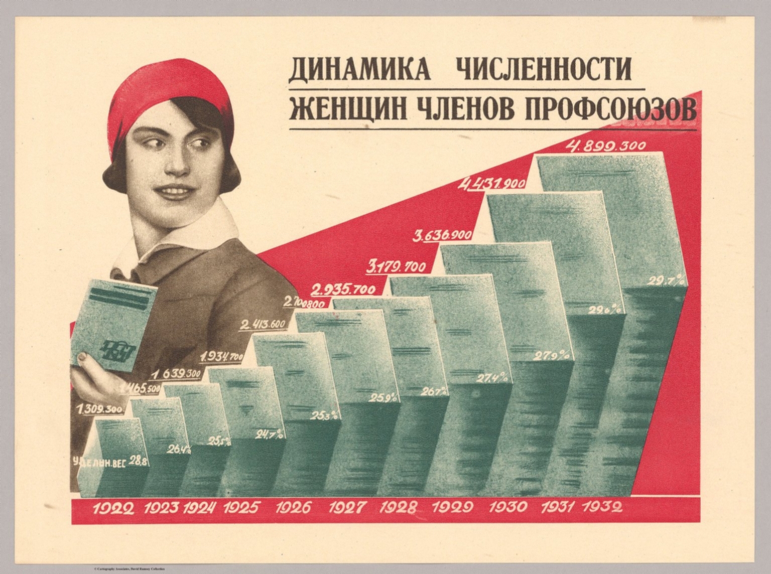 27. Динамика численности жен- щин членов профсоюзов (1922-1932 rr.).(Dynamics of the number of women members of trade unions (1922-1932rr.).)