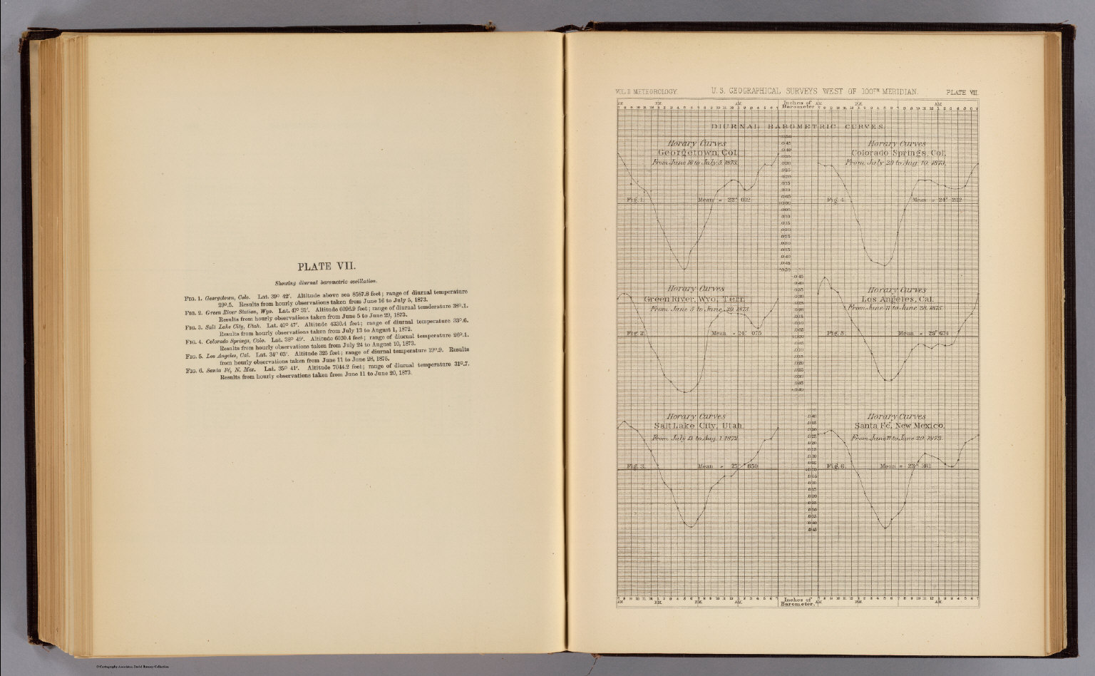 Diurnal barometric curves. David Rumsey Historical Map Collection