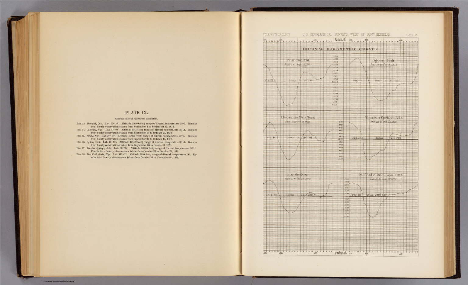 Diurnal barometric curves. David Rumsey Historical Map Collection