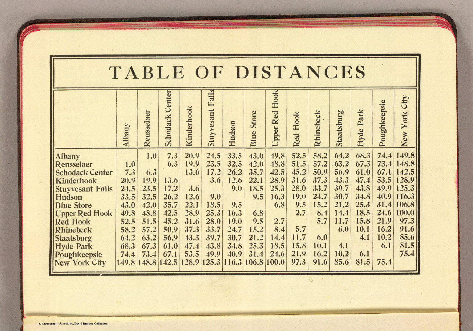 Table of distances. David Rumsey Historical Map Collection