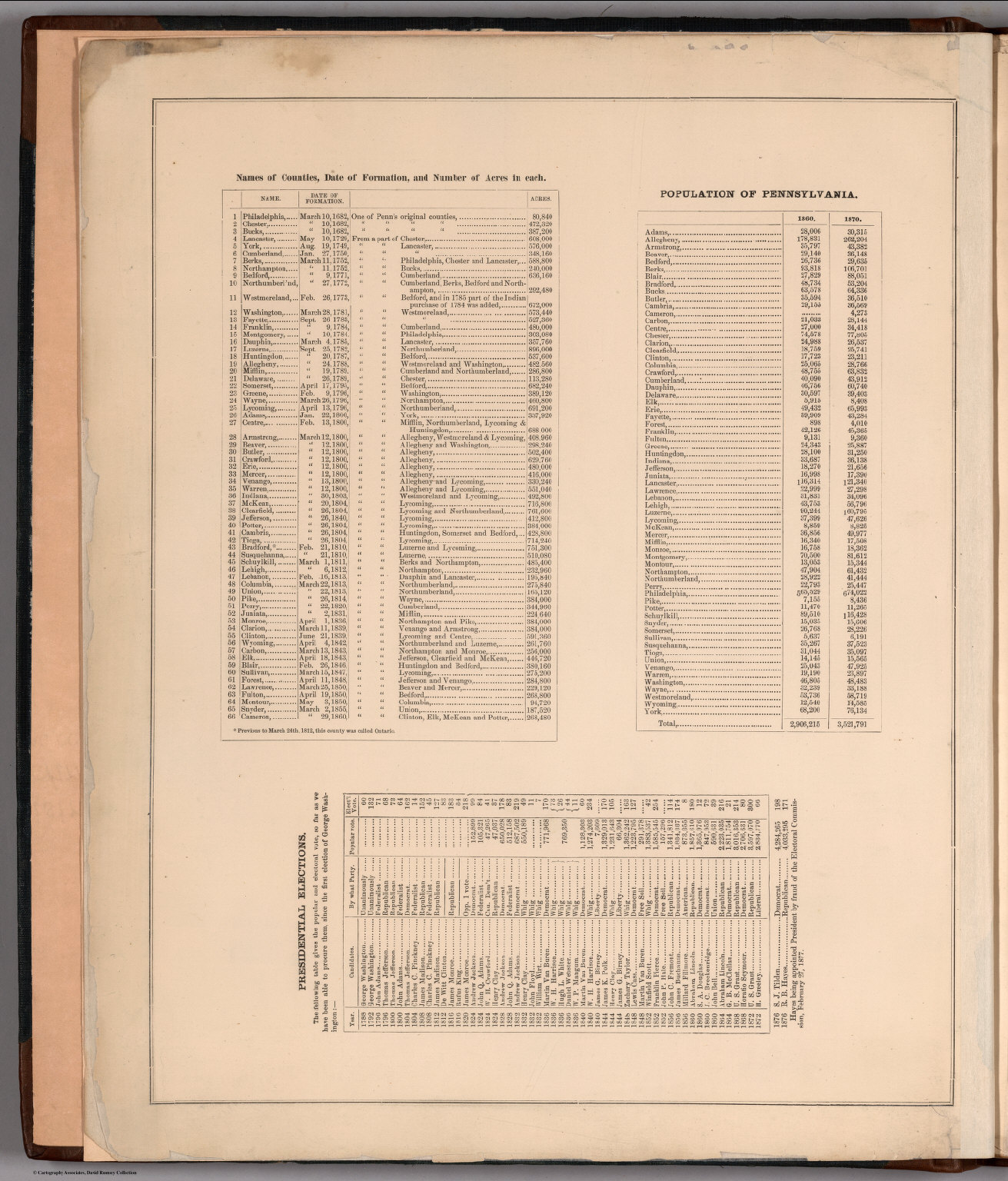 Statistical Tables (County, Population and Presidential Election
