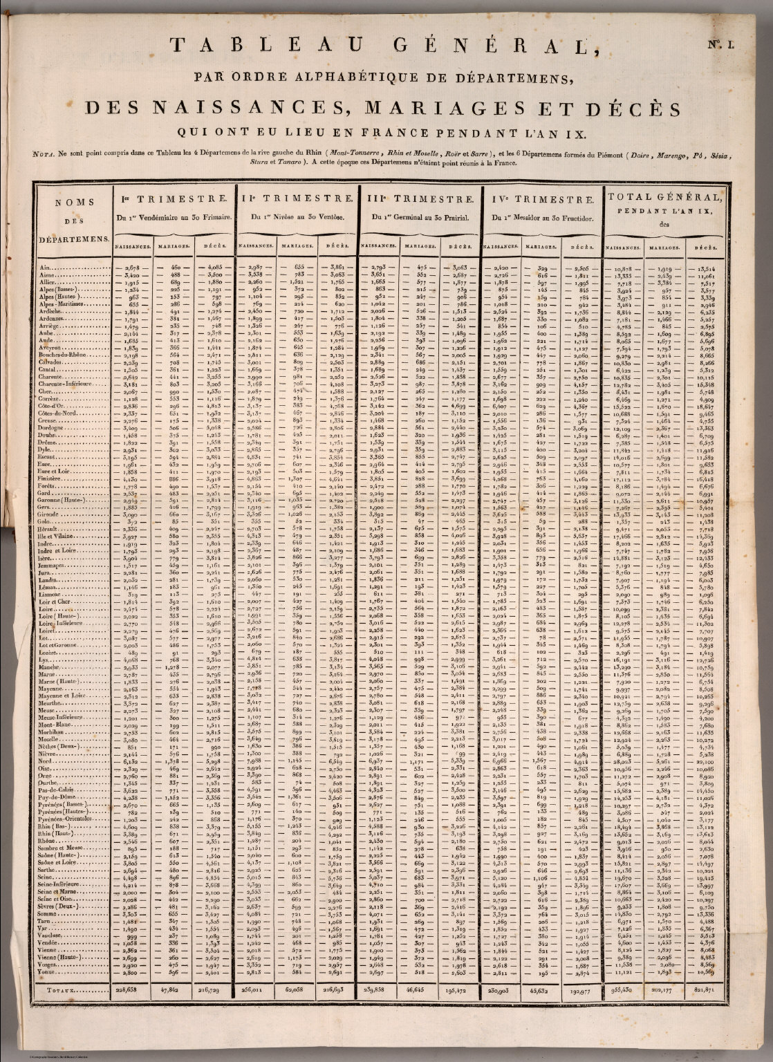 Statistical Table Tableau general. par ordre