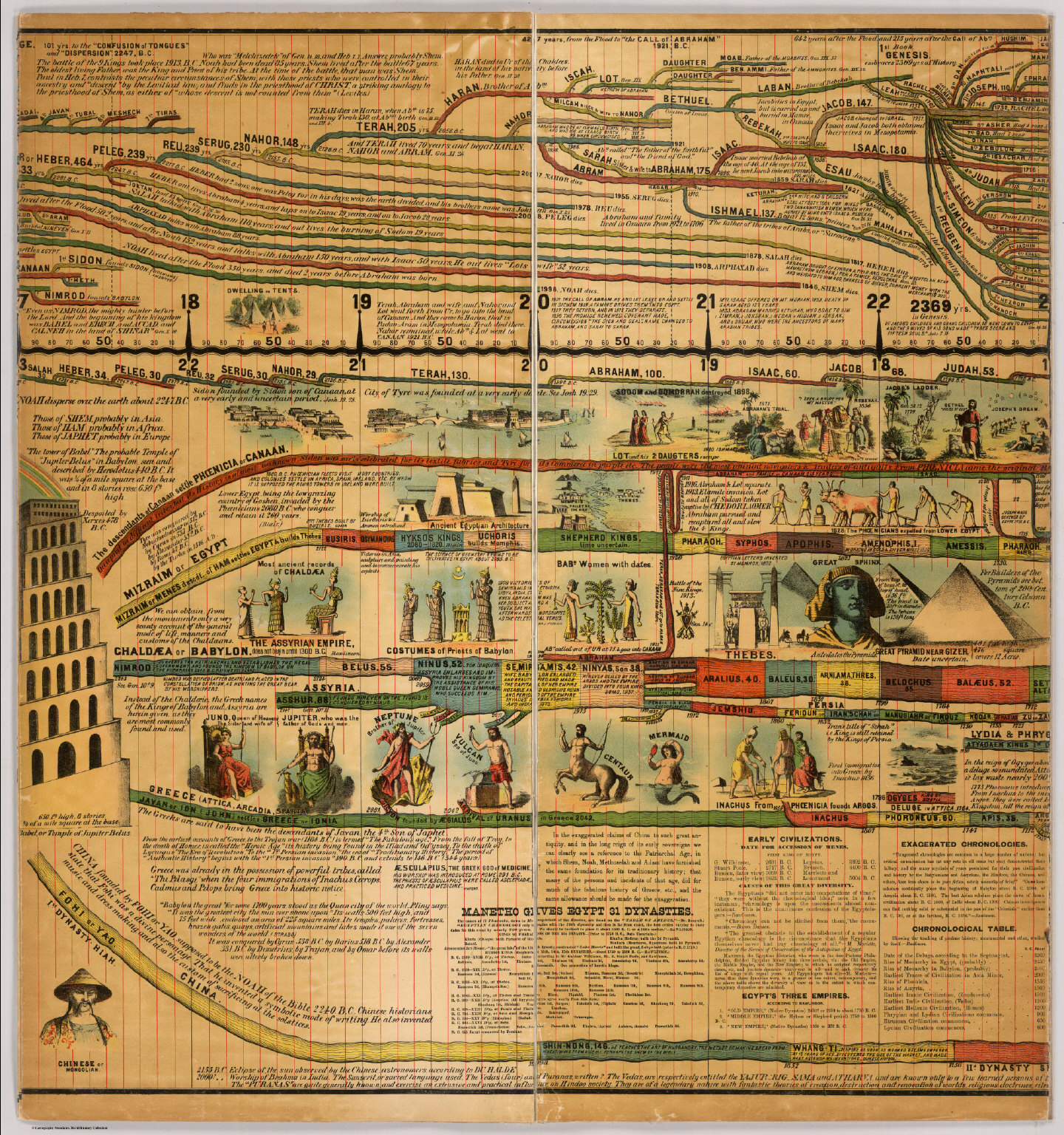 Page 4 Adams' Synchronological Chart. David Rumsey Historical Map