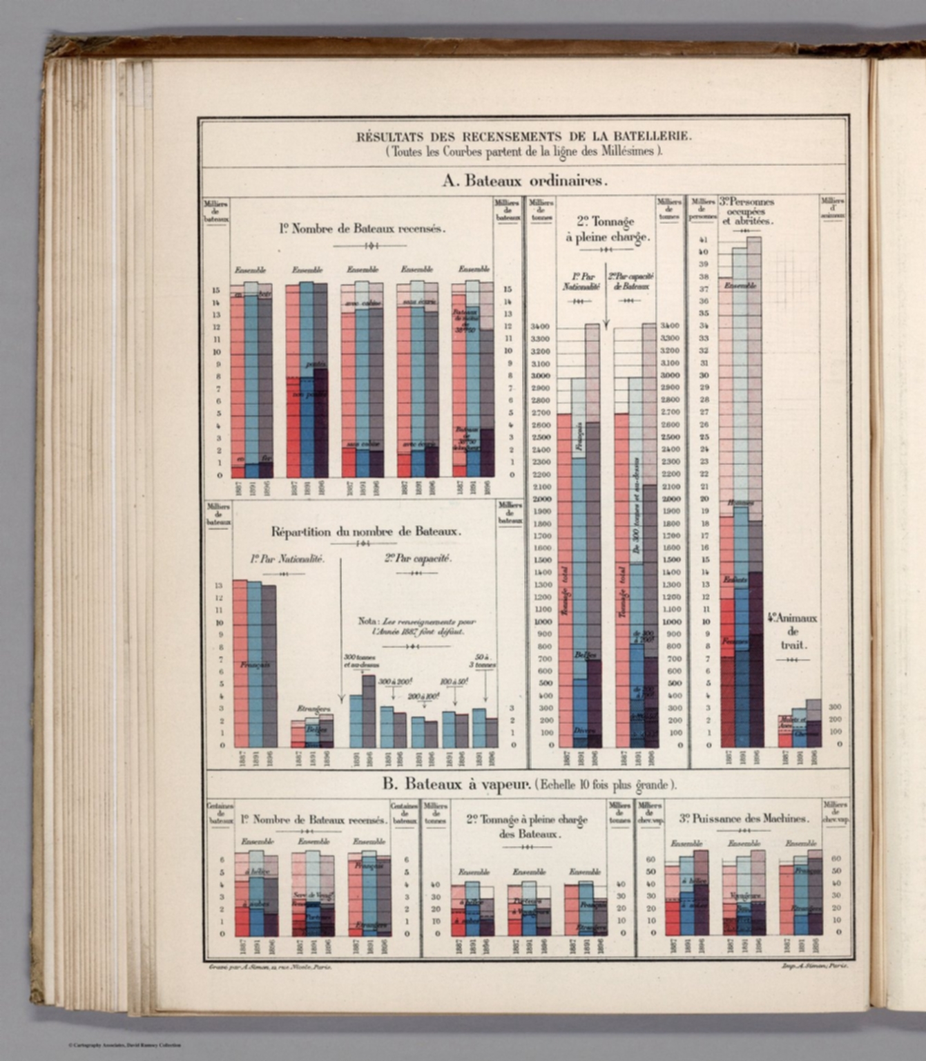 Statistical Diagram: Resultats des Recensements de la Batellerie ...