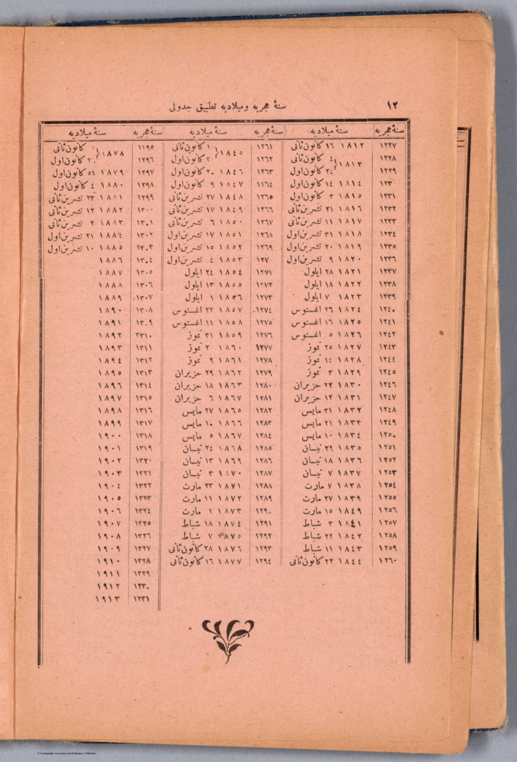 Timeline (Continues) Sana Hijri conversion to Sana Miladi David